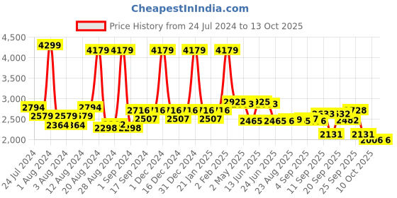 myntra.com SWAYAM Olive Green 210 TC Fine Cotton Double Fitted Bedsheet with 2 Pillow Covers swayam Price History Graph from 24 Jul 2024 to 12 Oct 2025