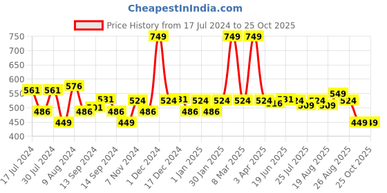 myntra.com SWAYAM Olive Green & Orange 72" x 12" Polycotton Floral Print Table Runner swayam Price History Graph from 17 Jul 2024 to 25 Oct 2025