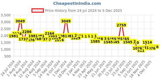 myntra.com SWAYAM Omega Blue & White 2 Pieces Floral Printed Room Darkening Window Curtains swayam Price History Graph from 24 Jul 2024 to 4 Dec 2025