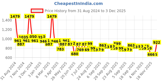 myntra.com SWAYAM Omega Blue & White 2 Pieces Geometric Room Darkening Window Curtains swayam Price History Graph from 31 Aug 2024 to 3 Dec 2025
