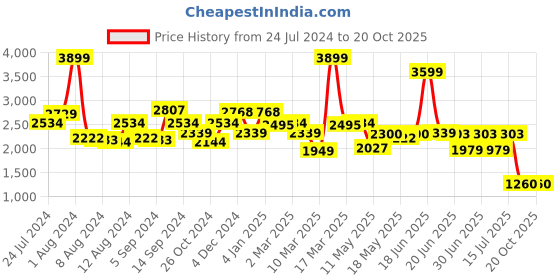 myntra.com SWAYAM Omega Brown & White 2 Pieces Ethnic Motifs Room Darkening Door Curtains swayam Price History Graph from 24 Jul 2024 to 20 Oct 2025