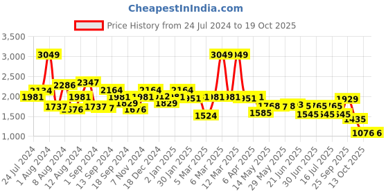 myntra.com SWAYAM Omega Brown & White 2 Pieces Ethnic Motifs Room Darkening Window Curtains swayam Price History Graph from 24 Jul 2024 to 17 Oct 2025