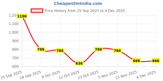 myntra.com SWAYAM Omega Brown & White Ethnic Motifs Room Darkening Window Curtain swayam Price History Graph from 25 Sep 2025 to 4 Dec 2025