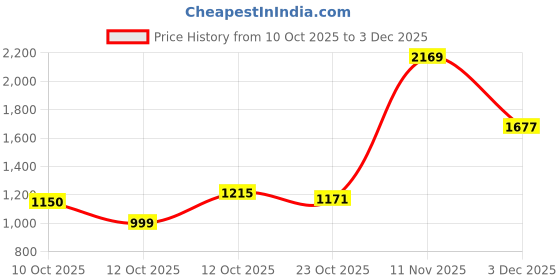 myntra.com SWAYAM Omega Cream-Coloured & Green Floral Room Darkening Long Door Curtain swayam Price History Graph from 10 Oct 2025 to 3 Dec 2025