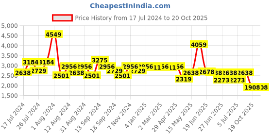 myntra.com SWAYAM Omega White & Blue 2 Pieces Floral Room Darkening Long Door Curtains swayam Price History Graph from 17 Jul 2024 to 20 Oct 2025