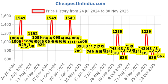 myntra.com SWAYAM Omega White & Brown Floral Printed Room Darkening Window Curtain swayam Price History Graph from 24 Jul 2024 to 30 Nov 2025