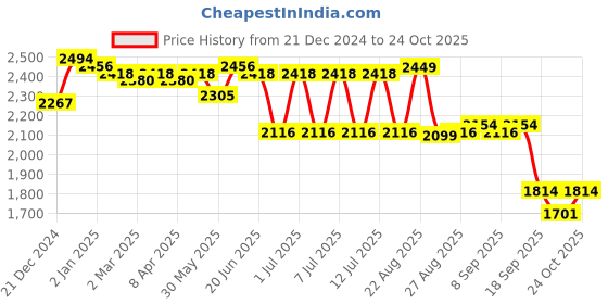 myntra.com SWAYAM Orange & Green Floral Printed Cotton 210 TC King Bedsheet Set 2.74 m x 2.74 m swayam Price History Graph from 21 Dec 2024 to 24 Oct 2025