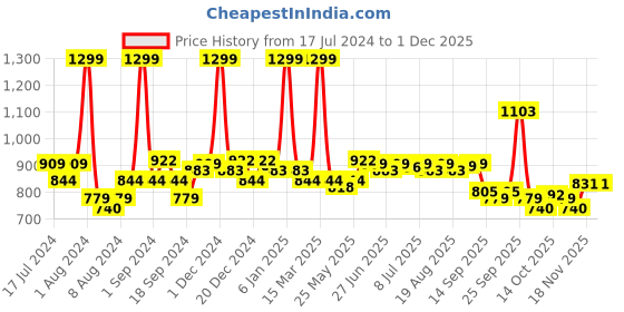 myntra.com SWAYAM Orange and Pink Printed Kitchen Linen Set swayam Price History Graph from 17 Jul 2024 to 30 Nov 2025
