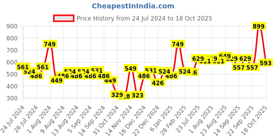 myntra.com SWAYAM Orange & Yellow Set of 2 Printed 16"x16" Square Cushion Covers swayam Price History Graph from 24 Jul 2024 to 18 Oct 2025