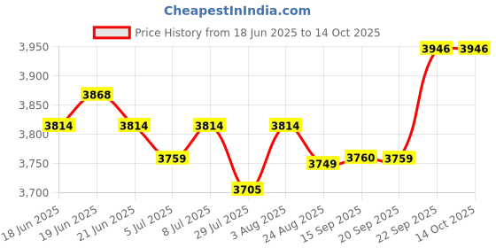 myntra.com SWAYAM Orange Printed AC Double Comforter swayam Price History Graph from 18 Jun 2025 to 14 Oct 2025