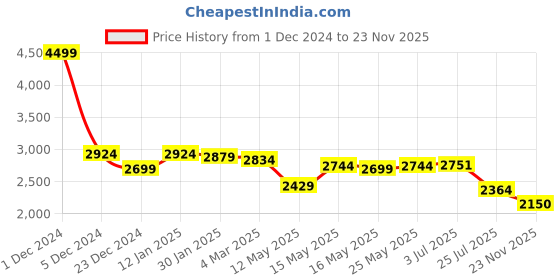 myntra.com SWAYAM Orange Set of 2 Door Curtains swayam Price History Graph from 1 Dec 2024 to 23 Nov 2025