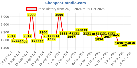 myntra.com SWAYAM Orange Set of 2 Window Curtains swayam Price History Graph from 24 Jul 2024 to 28 Oct 2025