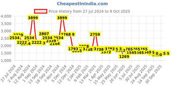 myntra.com SWAYAM Pack Of 2 Beige Self Design Black Out Window Curtain swayam Price History Graph from 27 Jul 2024 to 8 Oct 2025
