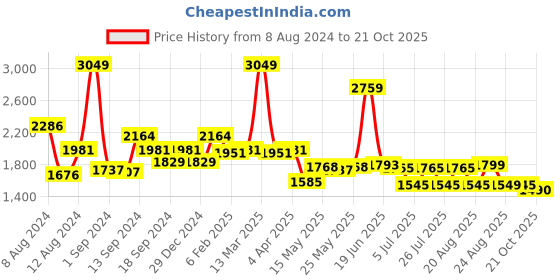 myntra.com SWAYAM Pack Of 2 Blue Floral Room Darkening Window Curtains swayam Price History Graph from 8 Aug 2024 to 21 Oct 2025