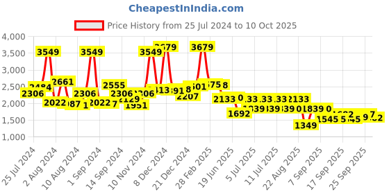 myntra.com SWAYAM Pastel Vogue Geometric 210 TC Cotton King Bedsheet with 2 Pillow Covers swayam Price History Graph from 25 Jul 2024 to 10 Oct 2025