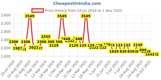 myntra.com SWAYAM Pastel Vogue Grey & Brown Ethnic Motifs 210 TC Cotton King Bedsheet with 2 Pillow Covers swayam Price History Graph from 24 Jul 2024 to 31 Oct 2025