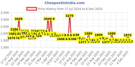 myntra.com SWAYAM Pastel Vogue Teal & White Floral 210 TC Cotton King Bedsheet with 2 Pillow Covers swayam Price History Graph from 17 Jul 2024 to 6 Dec 2025