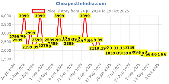 myntra.com SWAYAM Pastel Vogue White & Blue Geometric 210 TC Cotton King Bedsheet with 2 Pillow Covers swayam Price History Graph from 24 Jul 2024 to 18 Oct 2025