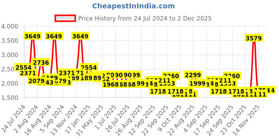 myntra.com SWAYAM Peach-Coloured & Coffee Brown Abstract Fitted 200 TC Cotton 1 Queen Bedsheet with 2 Pillow Covers swayam Price History Graph from 24 Jul 2024 to 1 Dec 2025