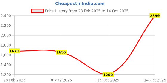 myntra.com SWAYAM Peach-Coloured & White 8 Pieces Printed Cotton Gharana 6 Seater Dining Set swayam Price History Graph from 28 Feb 2025 to 14 Oct 2025