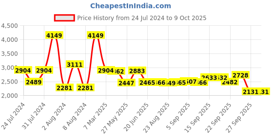 myntra.com SWAYAM Peach-Coloured & White Ethnic Motifs 240 TC King Bedsheet with 2 Pillow Covers swayam Price History Graph from 24 Jul 2024 to 8 Oct 2025