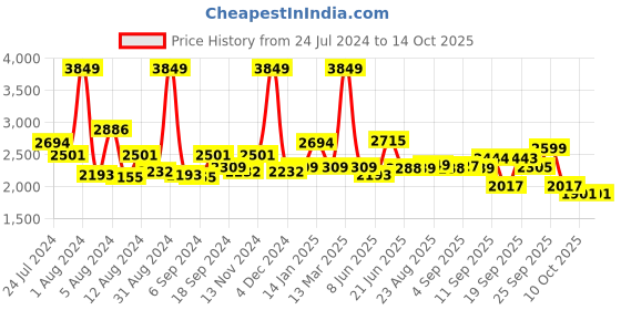 myntra.com SWAYAM Pink 200 TC Cotton Double Bedsheet with 2 Pillow Covers swayam Price History Graph from 24 Jul 2024 to 14 Oct 2025