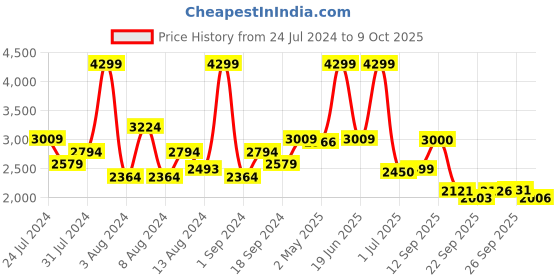 myntra.com SWAYAM Pink 210 TC Fine Cotton Double Fitted Bedsheet with 2 Pillow Covers swayam Price History Graph from 24 Jul 2024 to 9 Oct 2025