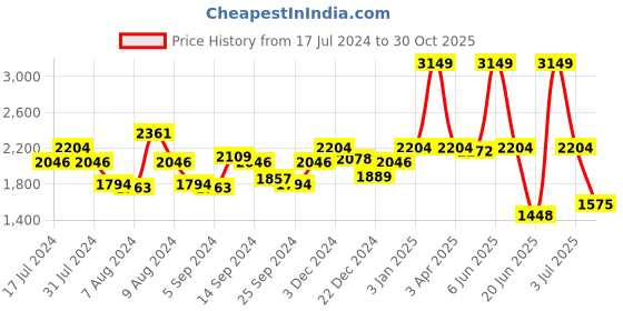myntra.com SWAYAM Pink 6 Pcs Printed Cotton Diwan Set swayam Price History Graph from 17 Jul 2024 to 30 Oct 2025
