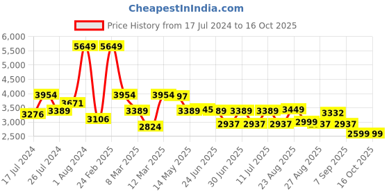 myntra.com SWAYAM Pink & Black Ethnic Motifs Mild Winter 150 GSM Double Bed Comforter swayam Price History Graph from 17 Jul 2024 to 16 Oct 2025