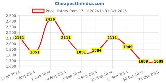 myntra.com Swayam Pink & Blue Ethnic Print Diwan Set with Bolster and Cushion Covers swayam Price History Graph from 17 Jul 2024 to 31 Oct 2025