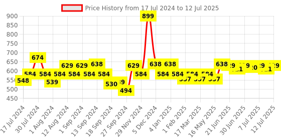 myntra.com SWAYAM Pink & Blue Set of 2 Abstract Square Cushion Covers swayam Price History Graph from 17 Jul 2024 to 12 Jul 2025