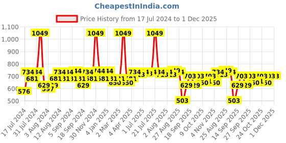 myntra.com SWAYAM Pink & Blue Set of 2 Ethnic Motifs Velvet Square Cushion Covers swayam Price History Graph from 17 Jul 2024 to 1 Dec 2025