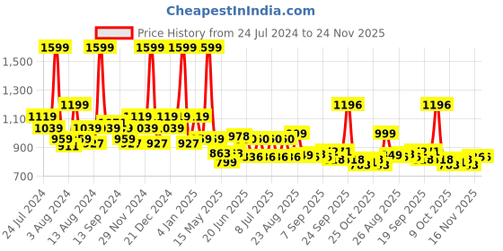 myntra.com SWAYAM Pink & Brown Ethnic Motifs 144 TC Cotton 1 Single Bedsheet with 1 Pillow Covers swayam Price History Graph from 24 Jul 2024 to 24 Nov 2025