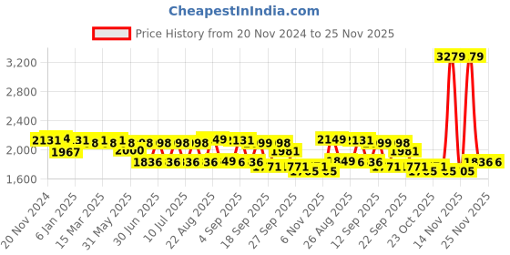 myntra.com SWAYAM Pink & Brown Ethnic Motifs 210 TC King Bedsheet with 2 Pillow Covers swayam Price History Graph from 20 Nov 2024 to 24 Nov 2025