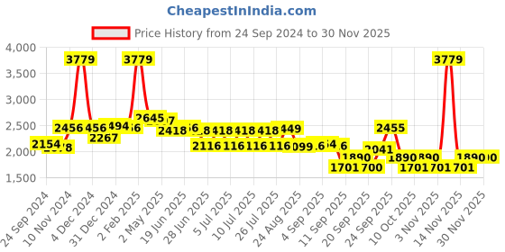 myntra.com SWAYAM Pink & Cream-Coloured Ethnic Motifs 210 TC King Bedsheet with 2 Pillow Covers swayam Price History Graph from 24 Sep 2024 to 29 Nov 2025