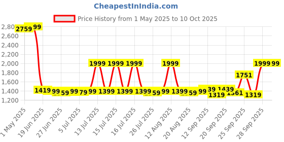 myntra.com SWAYAM Pink & Cream-Coloured Set of 5 Striped 24" x 24" Square Cushion Covers swayam Price History Graph from 1 May 2025 to 10 Oct 2025