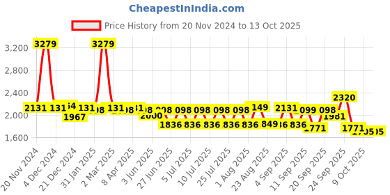 myntra.com SWAYAM Pink & Green Geometric 210 TC King Bedsheet with 2 Pillow Covers swayam Price History Graph from 20 Nov 2024 to 13 Oct 2025