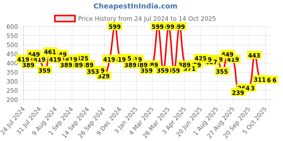 myntra.com SWAYAM Pink & Green Set of 2 Floral Square Cushion Covers swayam Price History Graph from 24 Jul 2024 to 13 Oct 2025