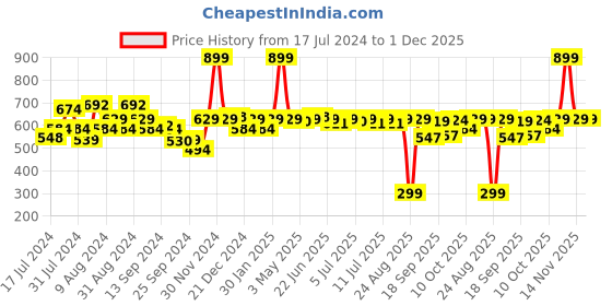 myntra.com SWAYAM Pink & Green Set of 2 Floral Square Cushion Covers swayam Price History Graph from 17 Jul 2024 to 1 Dec 2025