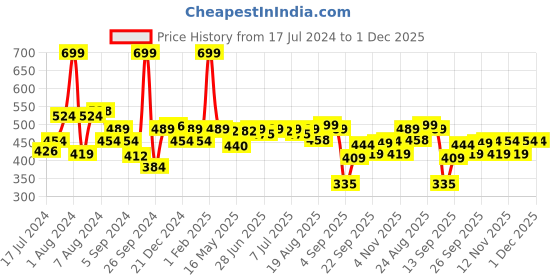 myntra.com SWAYAM Pink & Green Set of 2 Floral Square Cushion Covers swayam Price History Graph from 17 Jul 2024 to 30 Nov 2025
