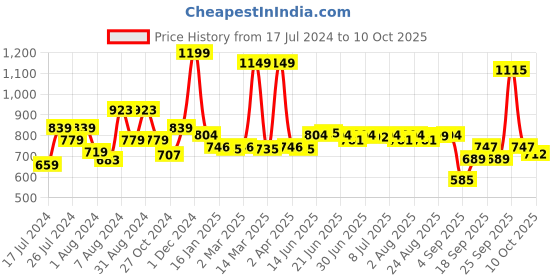 myntra.com SWAYAM Pink & Green Set of 2 Floral Square Cushion Covers swayam Price History Graph from 17 Jul 2024 to 10 Oct 2025