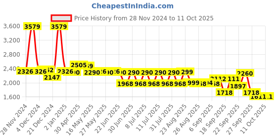 myntra.com SWAYAM Pink & Grey 210 TC Queen Bedsheet with 2 Pillow Covers swayam Price History Graph from 28 Nov 2024 to 9 Oct 2025
