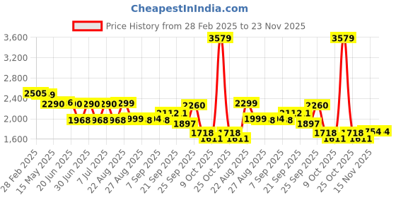myntra.com SWAYAM Pink & Grey Geometric Printed Cotton 210 TC Queen Bedsheet Set 1.98 m x 1.98 m swayam Price History Graph from 28 Feb 2025 to 23 Nov 2025