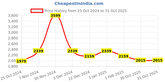 myntra.com SWAYAM Pink & Magenta Floral Print Diwan Set swayam Price History Graph from 25 Oct 2024 to 31 Oct 2025