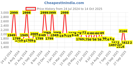 myntra.com SWAYAM Pink & Off-White 180 TC Cotton Single Bedsheet with 1 Pillow Cover swayam Price History Graph from 24 Jul 2024 to 14 Oct 2025