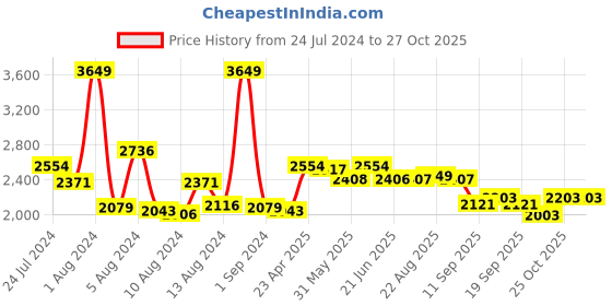 myntra.com SWAYAM Pink & Off-White Floral Flat 200 TC Cotton 1 King Bedsheet with 2 Pillow Covers swayam Price History Graph from 24 Jul 2024 to 27 Oct 2025