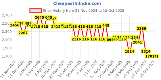myntra.com SWAYAM Pink & Red 210 TC King Bedsheet with 2 Pillow Covers swayam Price History Graph from 21 Nov 2024 to 14 Oct 2025