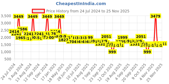 myntra.com SWAYAM Pink & Red Floral 144 TC Cotton 1 Queen Bedsheet with 2 Pillow Covers swayam Price History Graph from 24 Jul 2024 to 25 Nov 2025