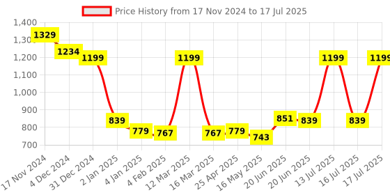 myntra.com SWAYAM Pink & Red Set of 5 Striped 12" x 12" Square Cushion Covers swayam Price History Graph from 17 Nov 2024 to 13 Jul 2025