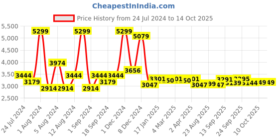 myntra.com SWAYAM Pink & White 180 TC Cotton Double Bedsheet with 2 Pillow Covers swayam Price History Graph from 24 Jul 2024 to 14 Oct 2025